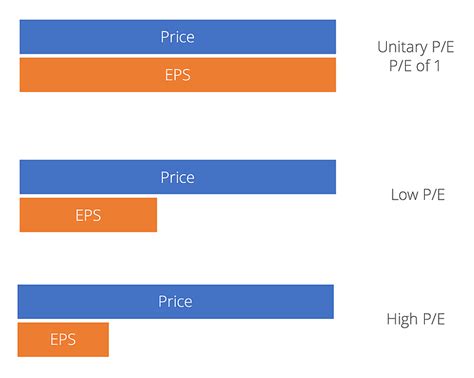 price to earnings ratio chart.